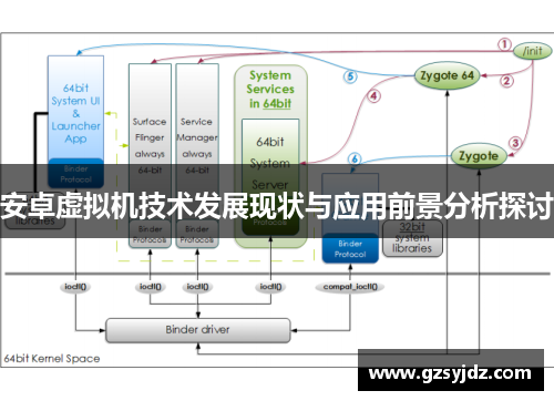 安卓虚拟机技术发展现状与应用前景分析探讨